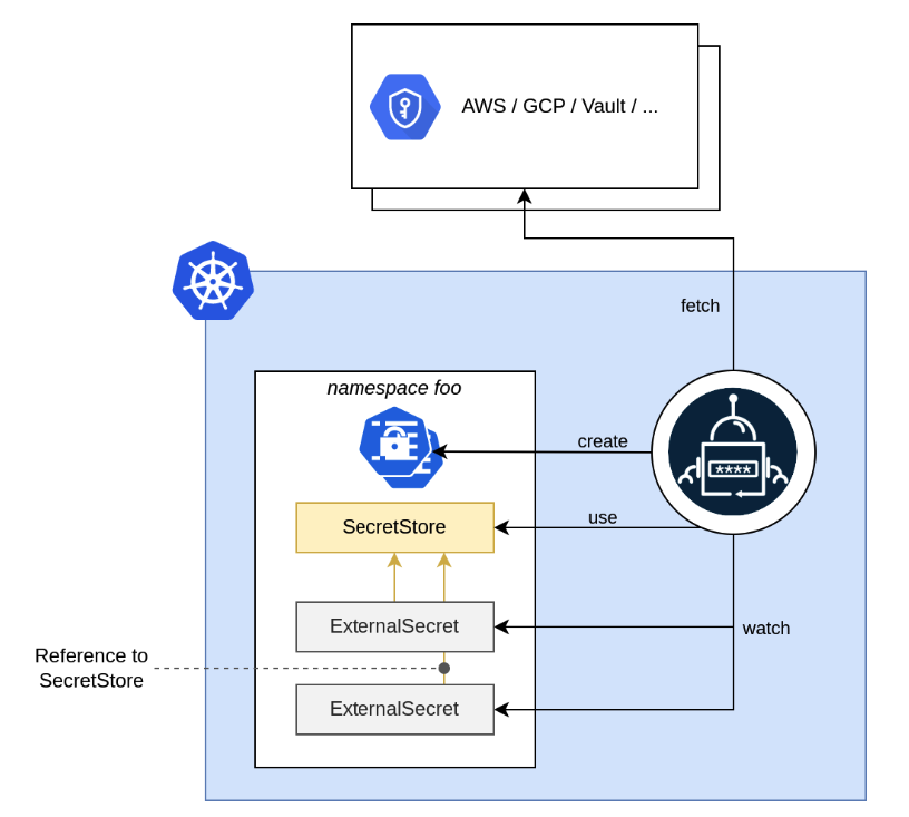 secret-store-diagram